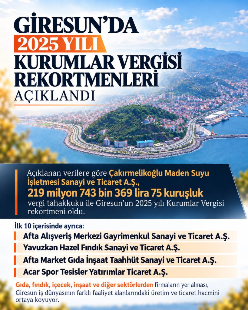 GİRESUN’DA 2025 YILI KURUMLAR VERGİSİ REKORTMENLERİ AÇIKLANDI