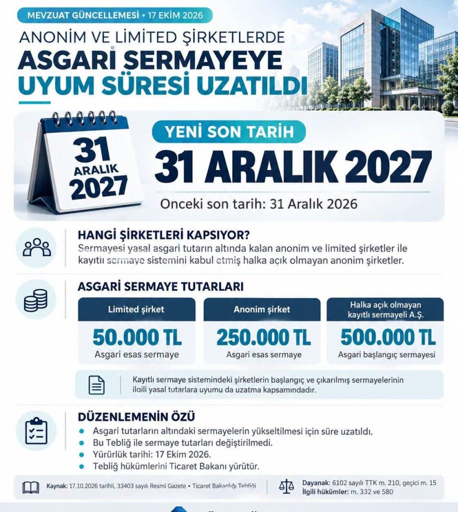 Anonim ve limited şirketlerin asgari sermaye uyum süresi 2027 sonuna uzatıldı